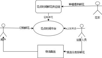 產業互聯網視角下“花點時間”的互聯網銷售模式解析